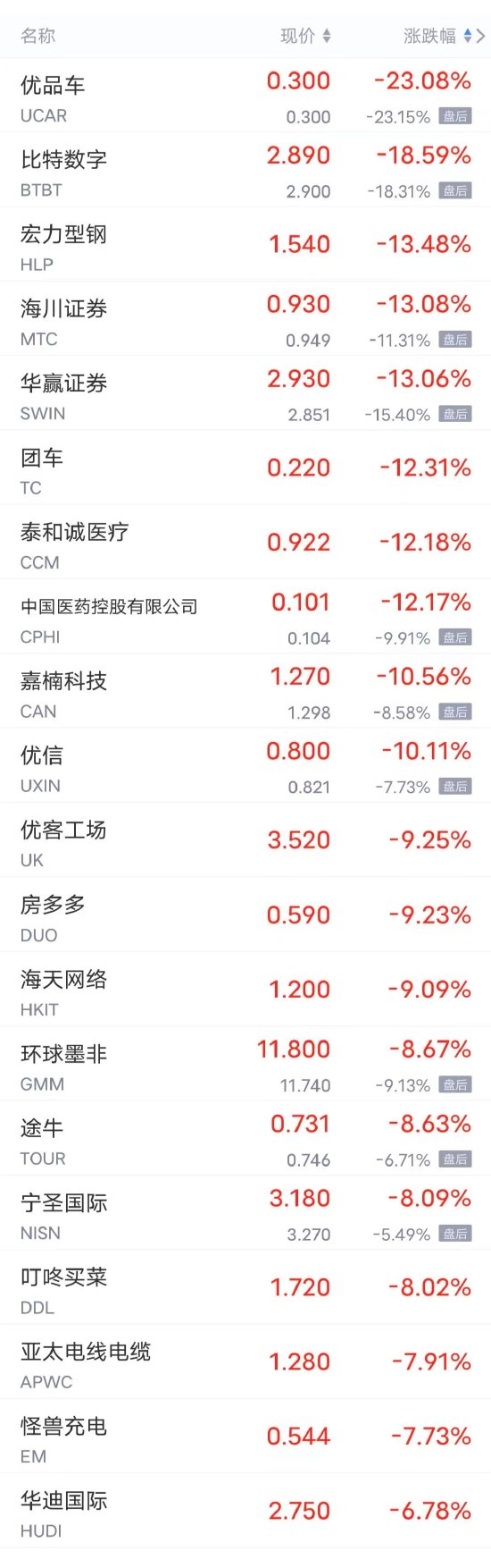 周一热门中概股多数上涨 小鹏涨超5%，蔚来涨超4%，拼多多，B站涨超2%，理想涨超1%