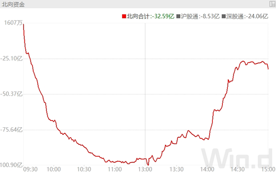 绝地反击！上市公司回购继续加码，北上资金午后回补70亿
