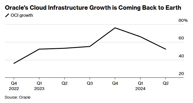 云计算营收增长再度放缓 甲骨文Q2业绩令人失望