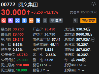 阅文集团大涨超12%，拟以6亿元收购腾讯动漫相关业务及IP资产