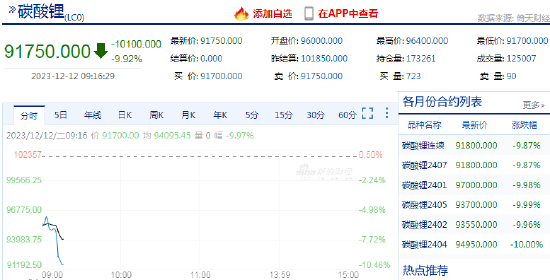 碳酸锂期货主力合约触及跌停，跌幅9.97%