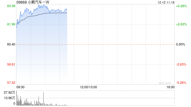 汽车股早盘普遍回暖 小鹏汽车-W涨近5%蔚来-SW涨超2%