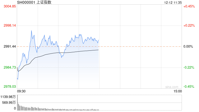 午评：两市分化创指跌0.75% 教育、房地产板块表现活跃