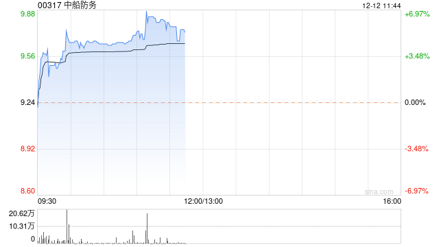 中船防务现涨超6% 机构建议关注行业龙头中国船舶