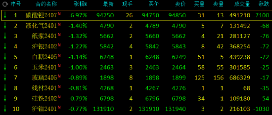 午评：碳酸锂跌超6%，生猪涨超2%