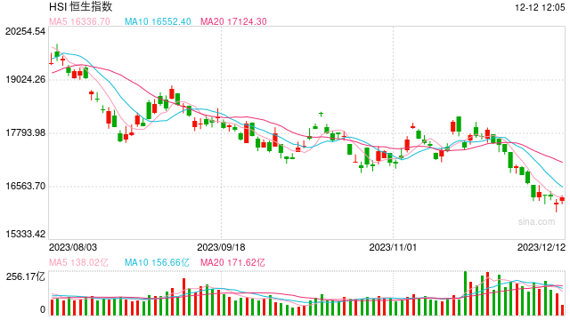 午评：恒指涨0.85% 科指涨1.65%内房股全线上扬