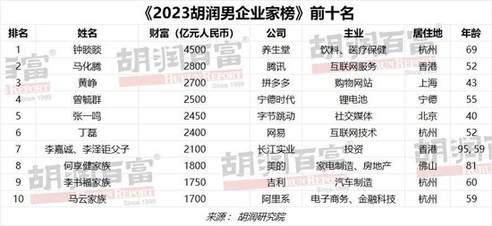 胡润男企业家榜单：钟睒睒、马化腾、黄峥居前三