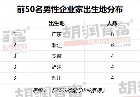 胡润男企业家榜单：钟睒睒、马化腾、黄峥居前三