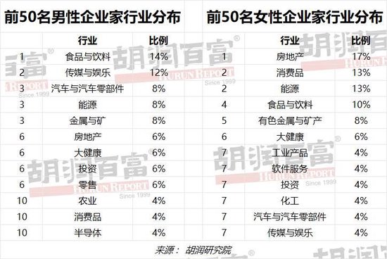 胡润男企业家榜单：钟睒睒、马化腾、黄峥居前三