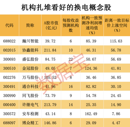 三部门发布大消息，这类车型或为最大受益者！产业有望井喷式发展，6只换电概念股市盈率不到20倍