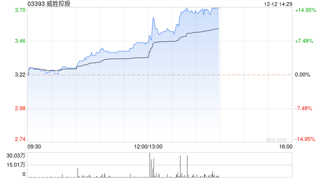 威胜控股午后涨幅持续扩大 股价大涨近14%