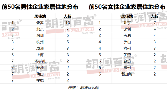 胡润男企业家TOP50财富榜：何享健、李西廷、马化腾等7人位列今年胡润慈善榜