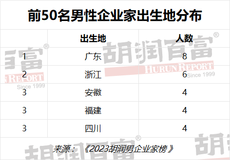 胡润男企业家TOP50财富榜：何享健、李西廷、马化腾等7人位列今年胡润慈善榜