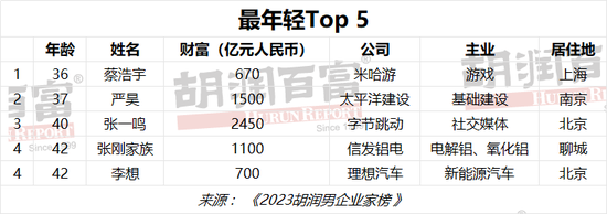 胡润男企业家TOP50财富榜：何享健、李西廷、马化腾等7人位列今年胡润慈善榜