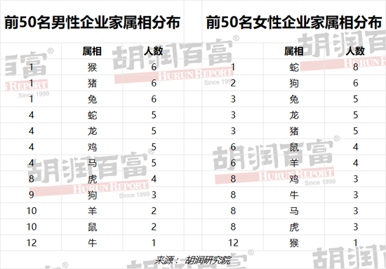 胡润男企业家TOP50财富榜：何享健、李西廷、马化腾等7人位列今年胡润慈善榜