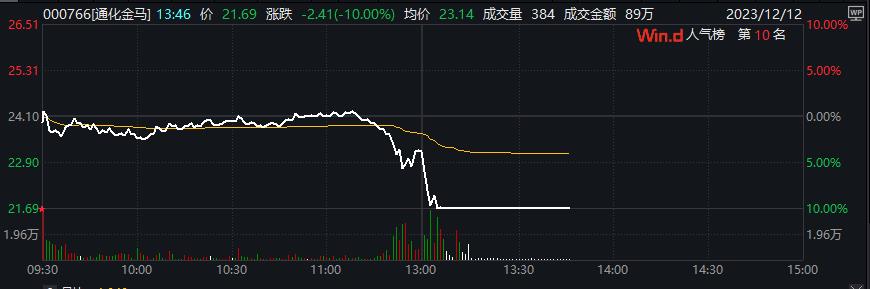 通化金马午后闪崩跌停，11月以来股价累计涨超64%