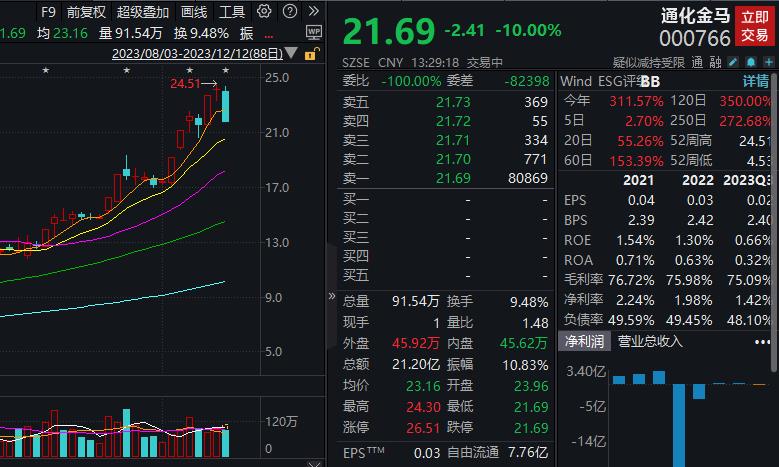 通化金马午后闪崩跌停，11月以来股价累计涨超64%