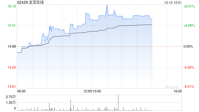 友宝在线午后涨超6% 获安信证券建议关注