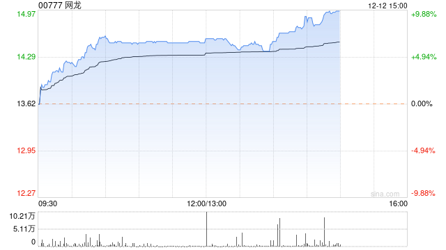 网龙午盘涨幅持续扩大 股价现涨近10%