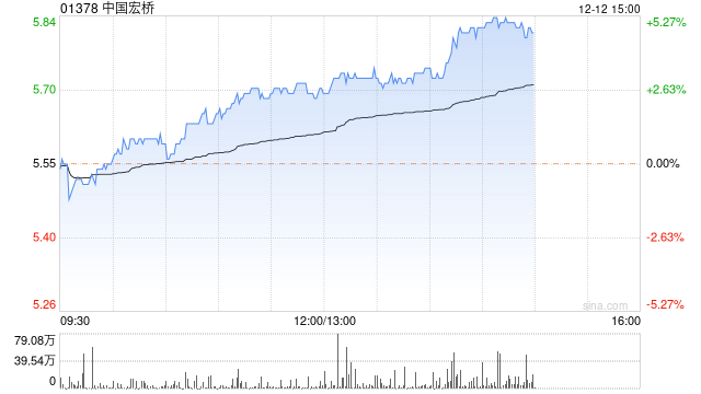 中国宏桥午后涨逾5% 机构指公司盈利具备较好弹性