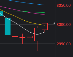 沪指收复3000点！地产龙头出手回购，A股又一见底信号？