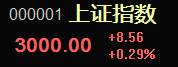 沪指收复3000点！地产龙头出手回购，A股又一见底信号？