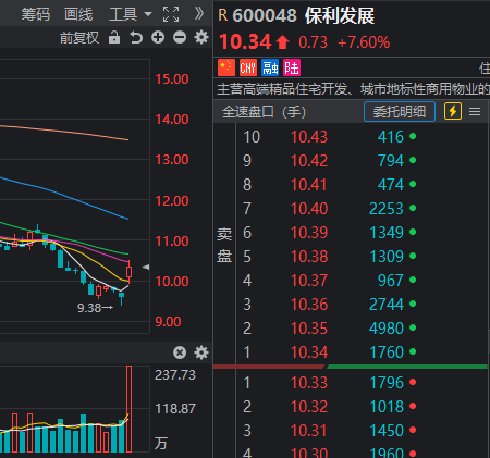 沪指收复3000点！地产龙头出手回购，A股又一见底信号？