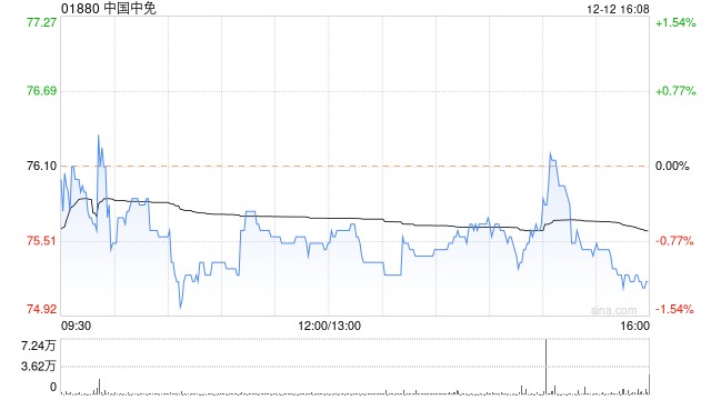 中国中免获小摩增持约4.06万股 每股作价约79.90港元