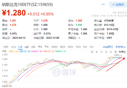 强势三连涨，纳斯达克100ETF（159659）收涨近1%创上市以来新高，近3日累计获资金净申购4304万元