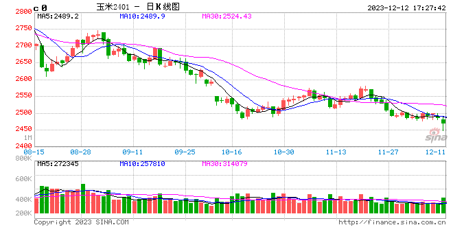 12月12日南北港口玉米价格行情