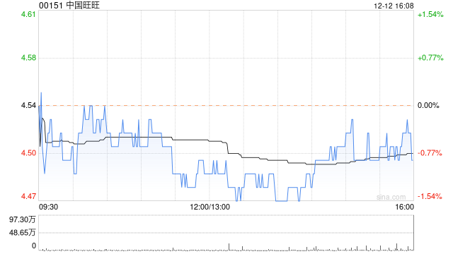 中国旺旺12月12日斥资676.88万港元回购150万股