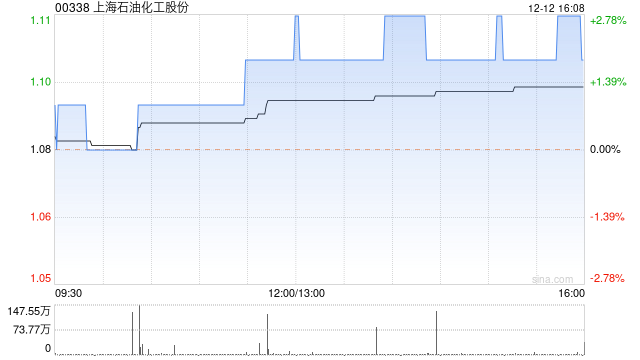 上海石油化工股份12月12日斥资约258.67万港元回购236.2万股
