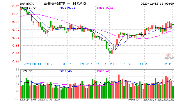 生猪期货盘中一度涨停！畜牧养殖ETF（516670）收跌0.54%，机构：产能去化或进入加速阶段