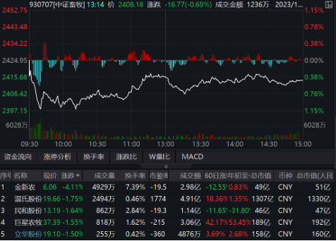 生猪期货盘中一度涨停！畜牧养殖ETF（516670）收跌0.54%，机构：产能去化或进入加速阶段