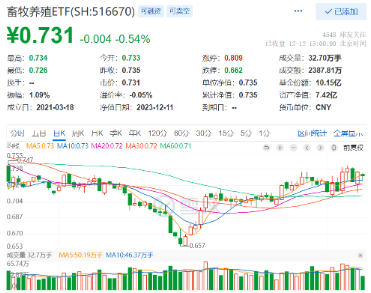 生猪期货盘中一度涨停！畜牧养殖ETF（516670）收跌0.54%，机构：产能去化或进入加速阶段