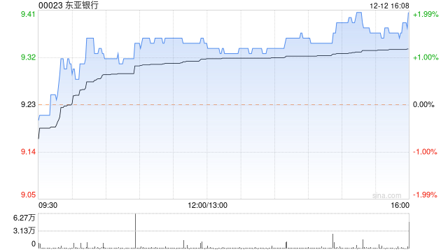 东亚银行12月12日斥资100.67万港元回购10.76万股