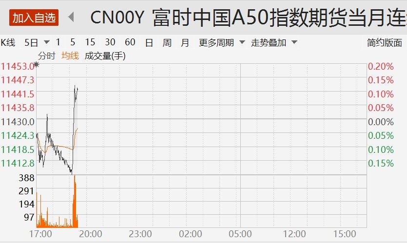 富时中国A50指数期货短线拉升，由跌转升