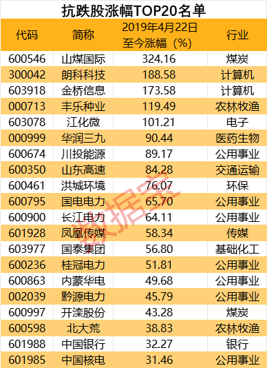 无惧大跌！持续抗跌公司出炉，抵御风险“四大利器”揭秘