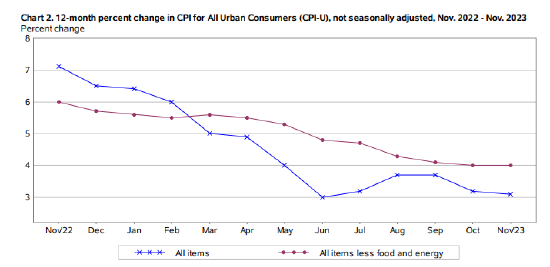 美国整体CPI小幅下降：年率3.1% 为6月以来新低