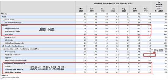 美国11月CPI符合预期 顽固核心通胀激发明日“鹰派暂停”猜测