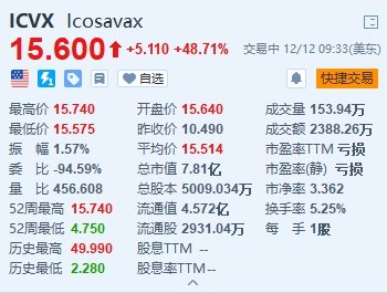 Icosavax暴涨超48% 获阿斯利康11亿美元收购