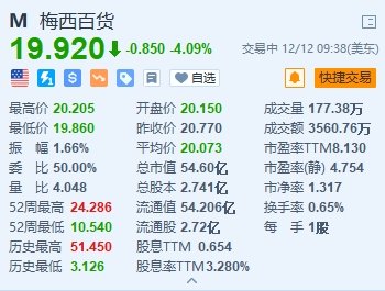 梅西百货跌超4% 花旗下调评级至“卖出”并对收购交易持怀疑态度