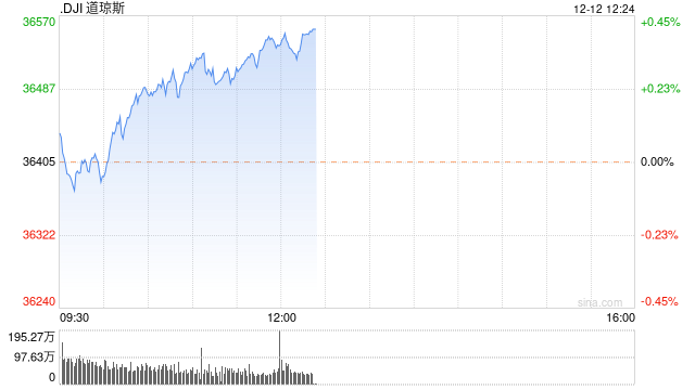 午盘：标普500指数再创今年新高 市场关注联储会议