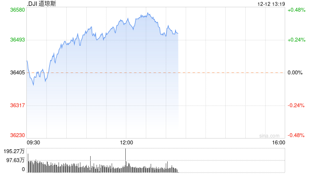 早盘：美股小幅上扬 市场关注联储政策会议