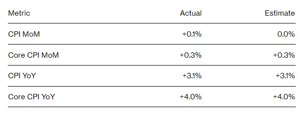 降通胀之路仍然崎岖 美11月核心CPI环比回升0.3%