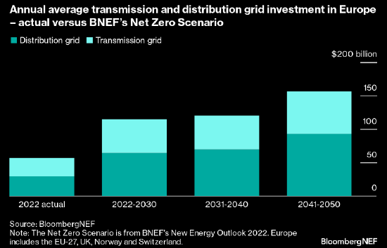 欧盟计划推动电网建设 但短期内恐难见成效