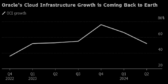 甲骨文股价暴跌 云业务增长放缓令投资者担忧公司扩张进展
