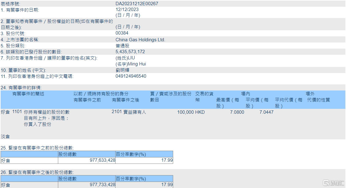 中国燃气(00384.HK)获主席及总裁刘明辉增持10万股