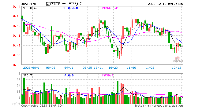 安徽25省联盟IVD集采落地，医疗ETF（512170）5日吸金2.6亿元！机构：医疗仍有结构性机会，聚焦三大方向