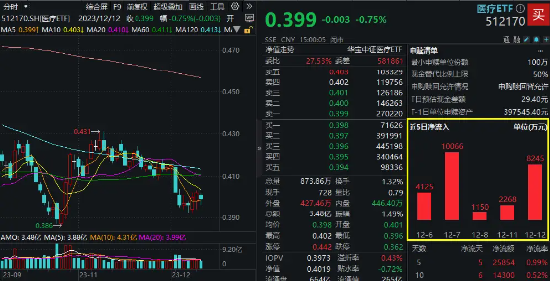 安徽25省联盟IVD集采落地，医疗ETF（512170）5日吸金2.6亿元！机构：医疗仍有结构性机会，聚焦三大方向